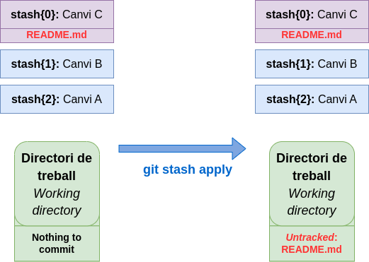 Stash Type Reserva de canvis (stash) - Introducció a Git i la seua aplicació a l'aula